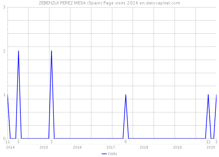ZEBENZUI PEREZ MESA (Spain) Page visits 2024 