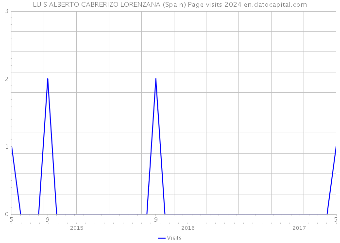 LUIS ALBERTO CABRERIZO LORENZANA (Spain) Page visits 2024 