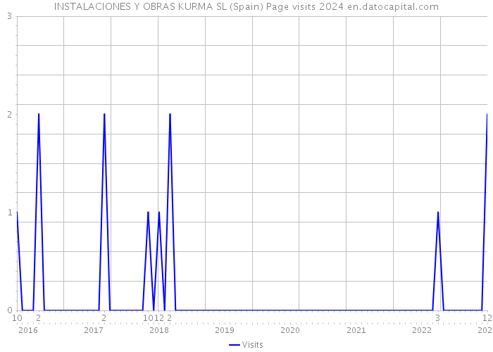 INSTALACIONES Y OBRAS KURMA SL (Spain) Page visits 2024 