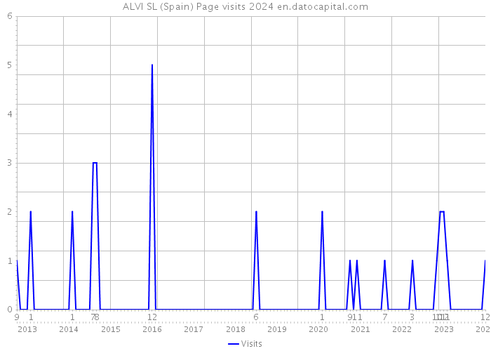 ALVI SL (Spain) Page visits 2024 