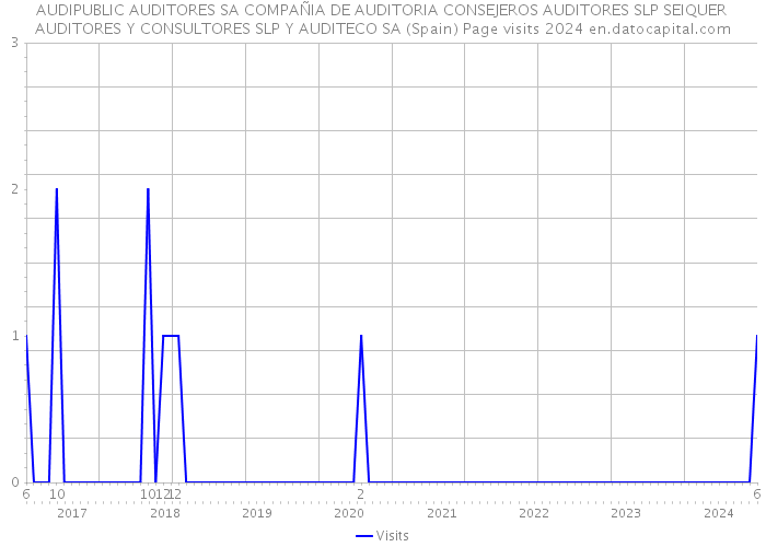 AUDIPUBLIC AUDITORES SA COMPAÑIA DE AUDITORIA CONSEJEROS AUDITORES SLP SEIQUER AUDITORES Y CONSULTORES SLP Y AUDITECO SA (Spain) Page visits 2024 