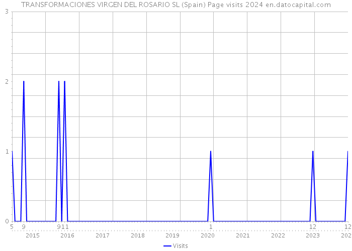 TRANSFORMACIONES VIRGEN DEL ROSARIO SL (Spain) Page visits 2024 
