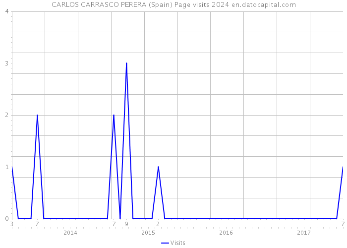 CARLOS CARRASCO PERERA (Spain) Page visits 2024 