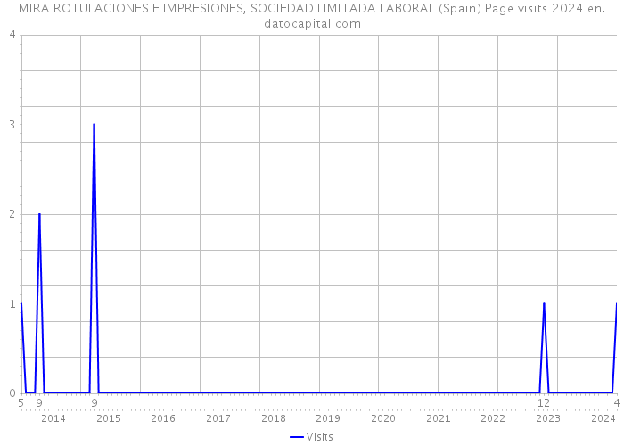 MIRA ROTULACIONES E IMPRESIONES, SOCIEDAD LIMITADA LABORAL (Spain) Page visits 2024 