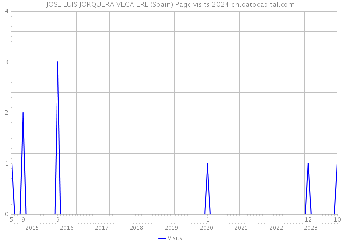 JOSE LUIS JORQUERA VEGA ERL (Spain) Page visits 2024 