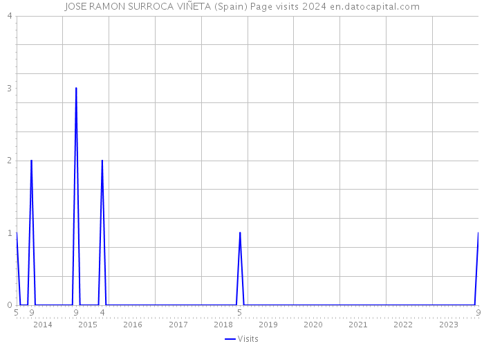 JOSE RAMON SURROCA VIÑETA (Spain) Page visits 2024 