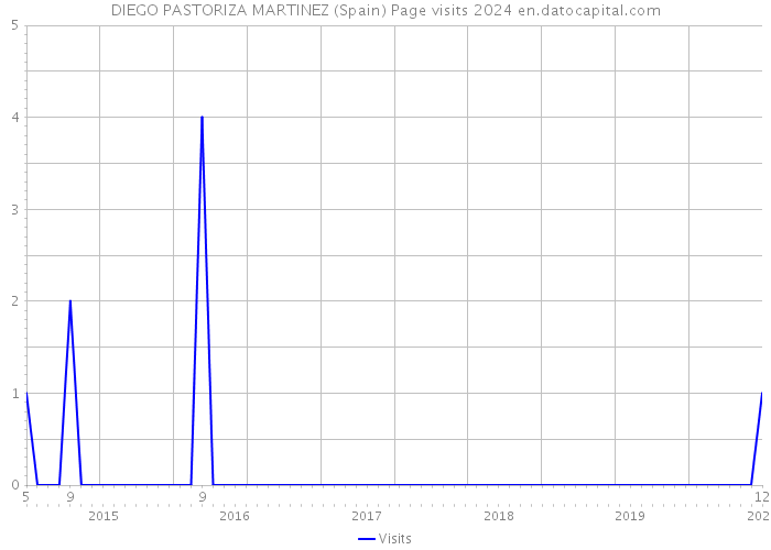 DIEGO PASTORIZA MARTINEZ (Spain) Page visits 2024 