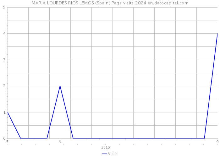 MARIA LOURDES RIOS LEMOS (Spain) Page visits 2024 