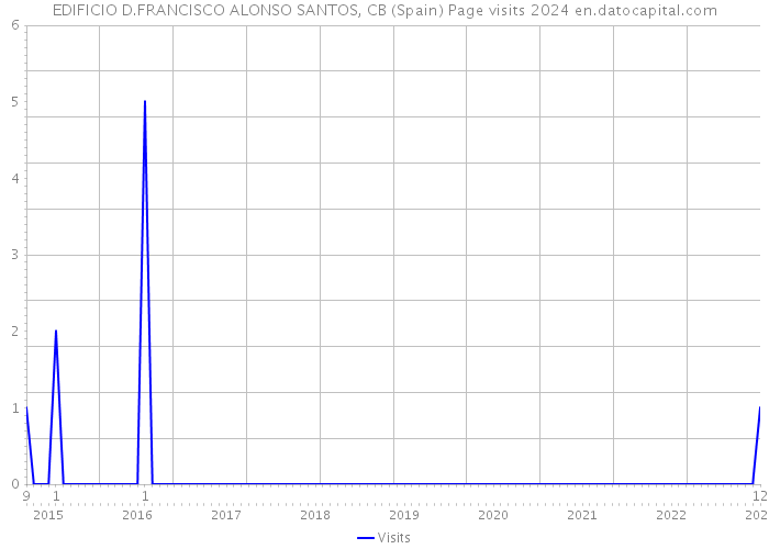 EDIFICIO D.FRANCISCO ALONSO SANTOS, CB (Spain) Page visits 2024 