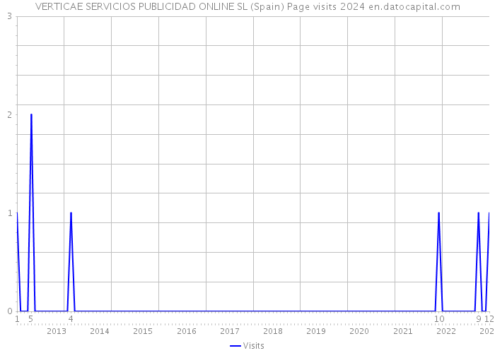 VERTICAE SERVICIOS PUBLICIDAD ONLINE SL (Spain) Page visits 2024 