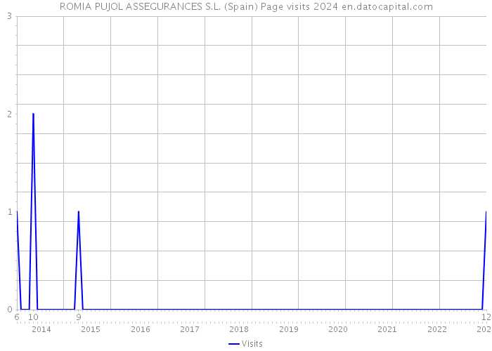 ROMIA PUJOL ASSEGURANCES S.L. (Spain) Page visits 2024 