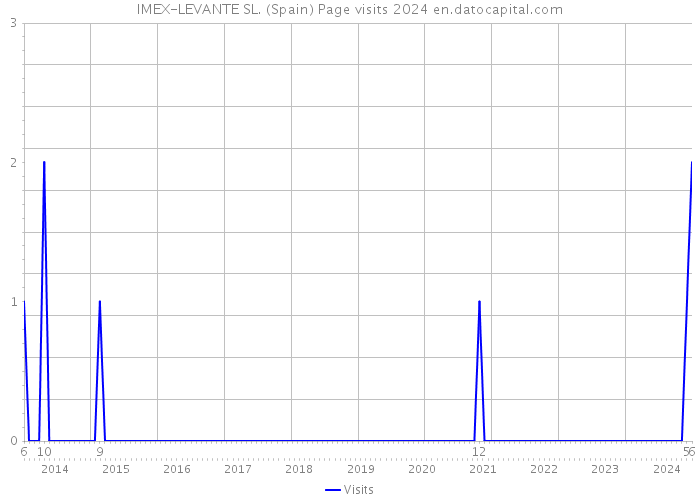 IMEX-LEVANTE SL. (Spain) Page visits 2024 