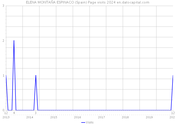 ELENA MONTAÑA ESPINACO (Spain) Page visits 2024 