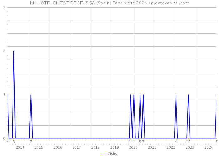 NH HOTEL CIUTAT DE REUS SA (Spain) Page visits 2024 