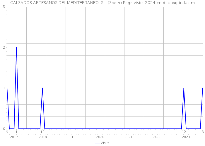CALZADOS ARTESANOS DEL MEDITERRANEO, S.L (Spain) Page visits 2024 