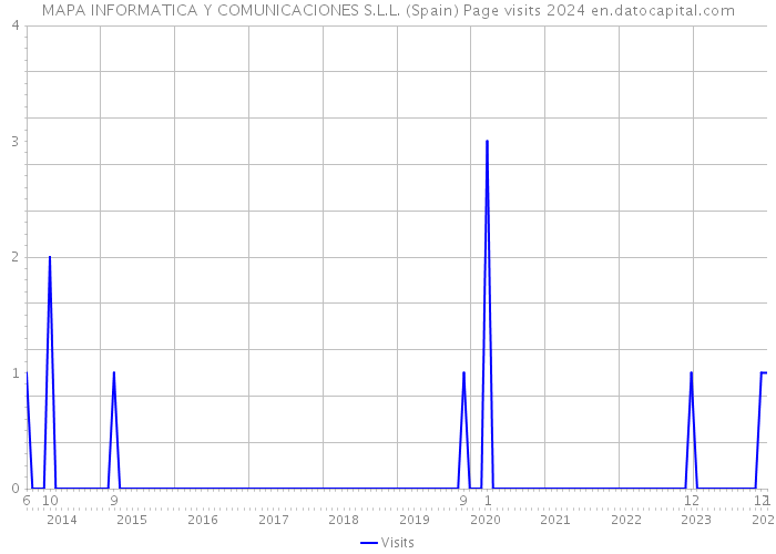 MAPA INFORMATICA Y COMUNICACIONES S.L.L. (Spain) Page visits 2024 