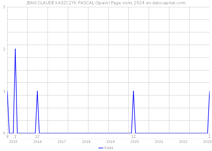 JEAN CLAUDE KASZCZYK PASCAL (Spain) Page visits 2024 