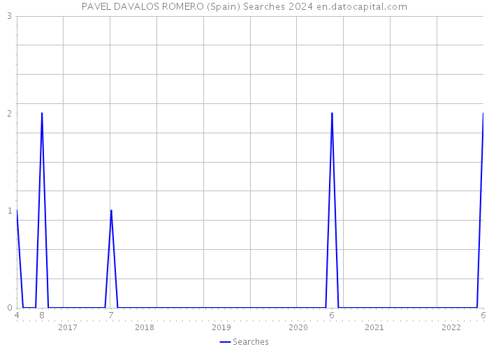 PAVEL DAVALOS ROMERO (Spain) Searches 2024 