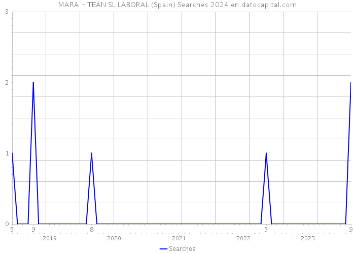 MARA - TEAN SL LABORAL (Spain) Searches 2024 