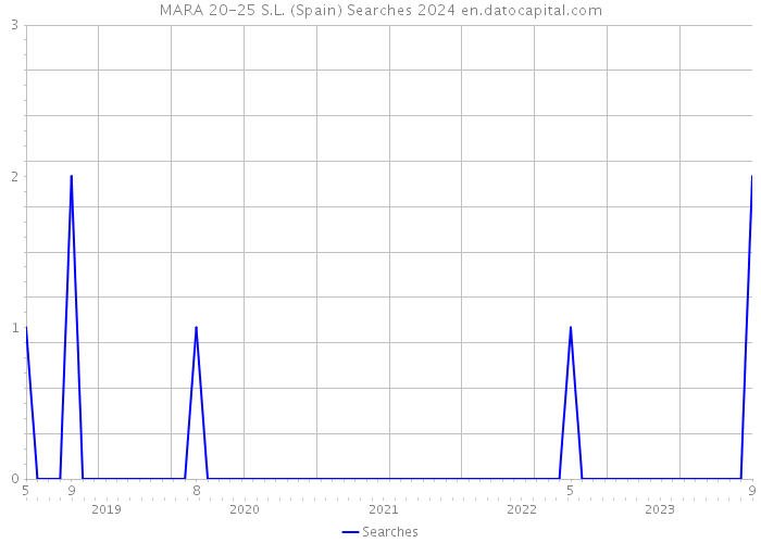 MARA 20-25 S.L. (Spain) Searches 2024 