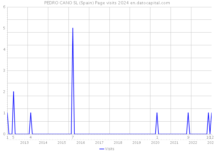 PEDRO CANO SL (Spain) Page visits 2024 