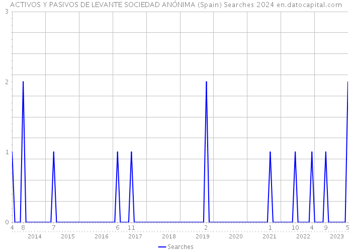 ACTIVOS Y PASIVOS DE LEVANTE SOCIEDAD ANÓNIMA (Spain) Searches 2024 
