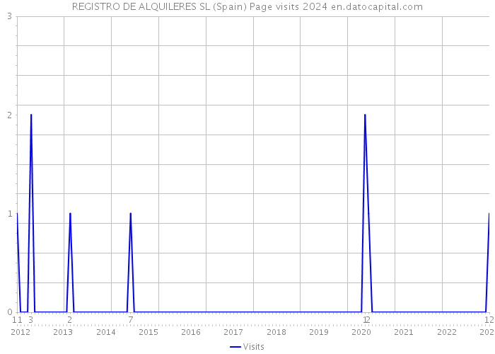 REGISTRO DE ALQUILERES SL (Spain) Page visits 2024 