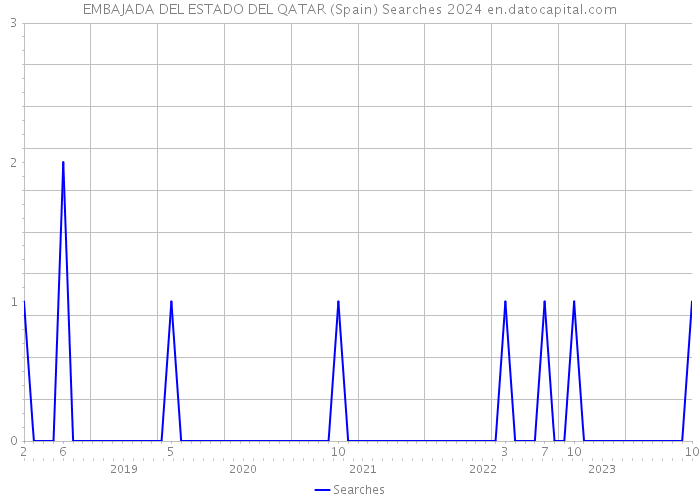 EMBAJADA DEL ESTADO DEL QATAR (Spain) Searches 2024 