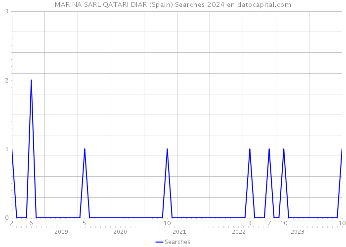 MARINA SARL QATARI DIAR (Spain) Searches 2024 