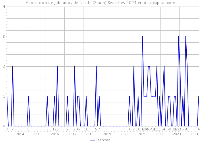 Asociacion de Jubilados de Nestle (Spain) Searches 2024 