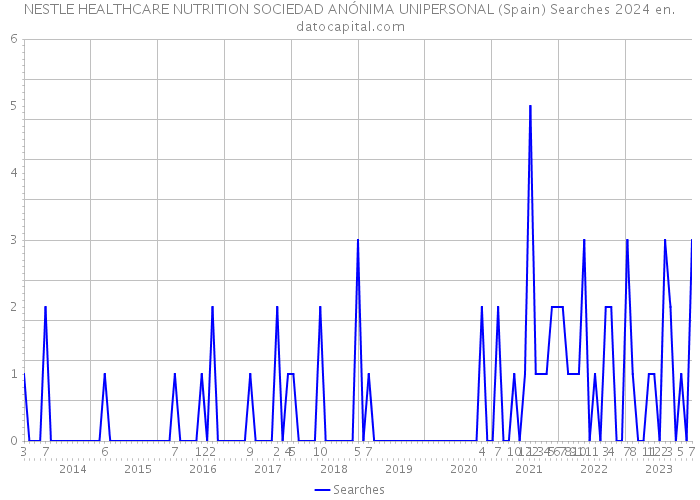 NESTLE HEALTHCARE NUTRITION SOCIEDAD ANÓNIMA UNIPERSONAL (Spain) Searches 2024 