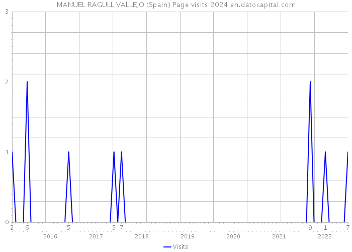MANUEL RAGULL VALLEJO (Spain) Page visits 2024 