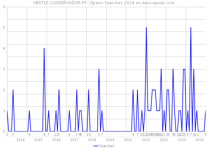 NESTLE CONSERVADOR FP. (Spain) Searches 2024 