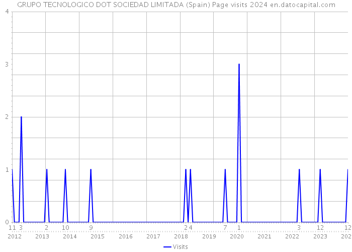 GRUPO TECNOLOGICO DOT SOCIEDAD LIMITADA (Spain) Page visits 2024 