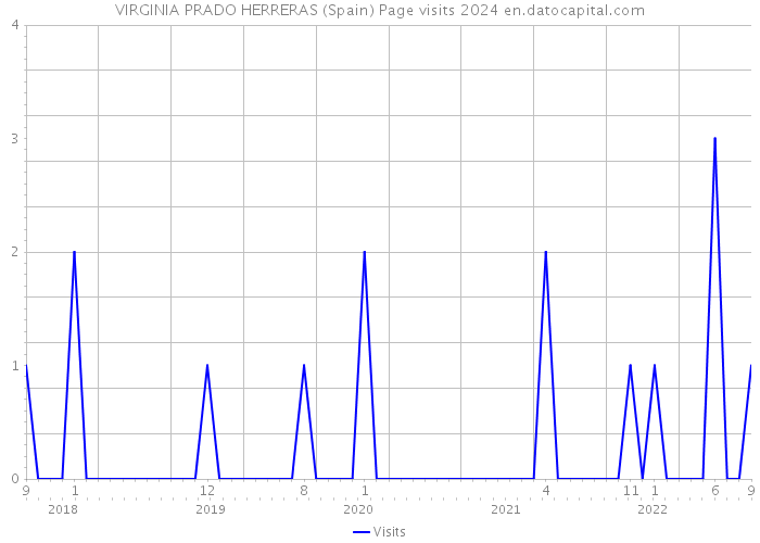 VIRGINIA PRADO HERRERAS (Spain) Page visits 2024 