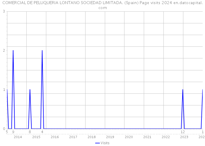 COMERCIAL DE PELUQUERIA LONTANO SOCIEDAD LIMITADA. (Spain) Page visits 2024 