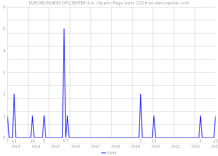 EUROBUSINESS OFICENTER S.A. (Spain) Page visits 2024 