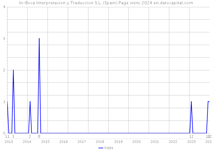 In-Boca Interpretacion y Traduccion S.L. (Spain) Page visits 2024 