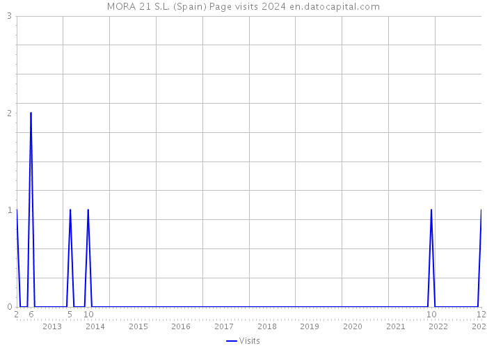 MORA 21 S.L. (Spain) Page visits 2024 