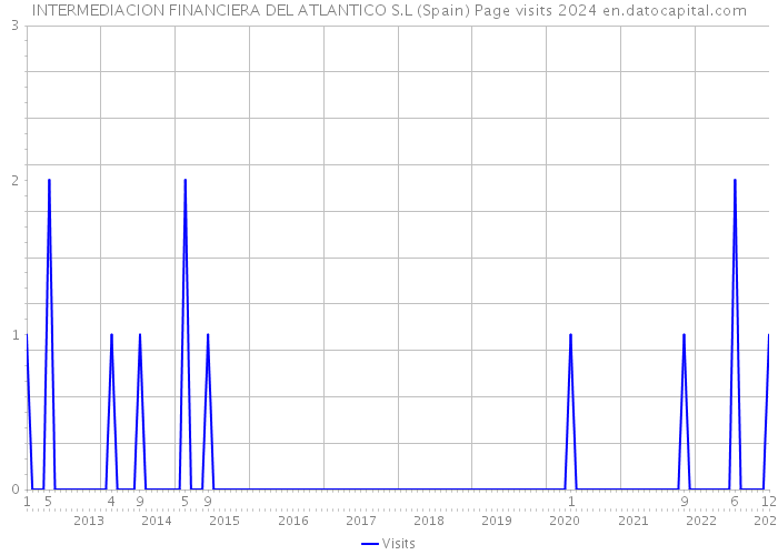 INTERMEDIACION FINANCIERA DEL ATLANTICO S.L (Spain) Page visits 2024 