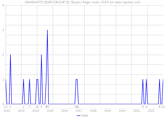 AMARANTO EUROGROUP SL (Spain) Page visits 2024 