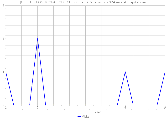 JOSE LUIS FONTICOBA RODRIGUEZ (Spain) Page visits 2024 