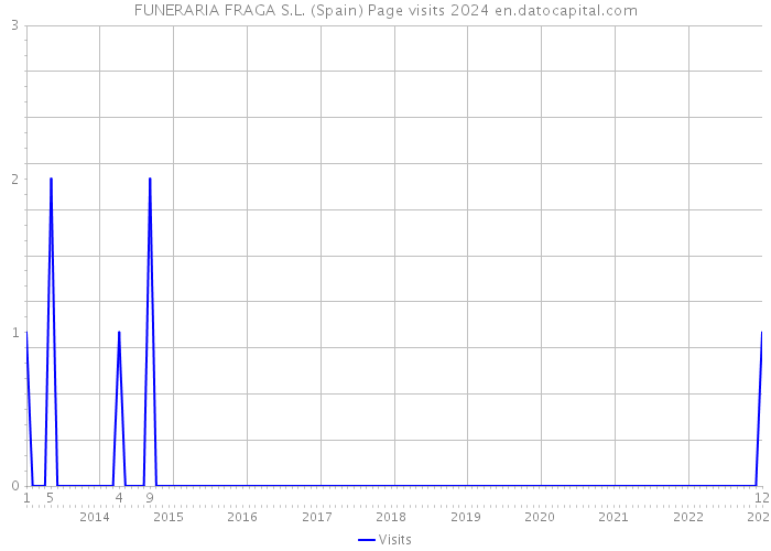 FUNERARIA FRAGA S.L. (Spain) Page visits 2024 