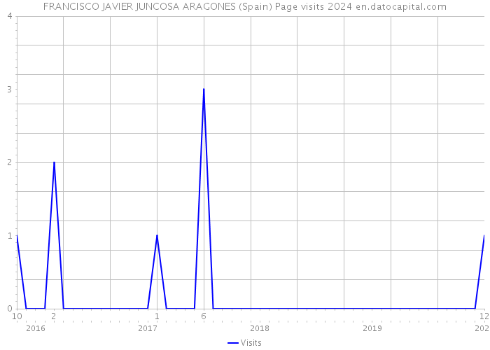 FRANCISCO JAVIER JUNCOSA ARAGONES (Spain) Page visits 2024 