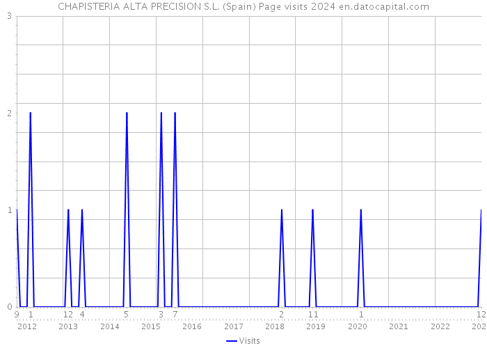CHAPISTERIA ALTA PRECISION S.L. (Spain) Page visits 2024 