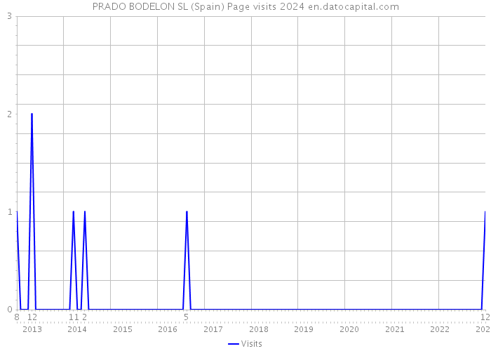 PRADO BODELON SL (Spain) Page visits 2024 