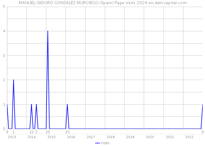 MANUEL ISIDORO GONZALEZ MURCIEGO (Spain) Page visits 2024 