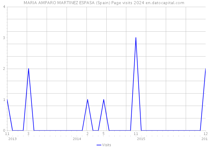 MARIA AMPARO MARTINEZ ESPASA (Spain) Page visits 2024 