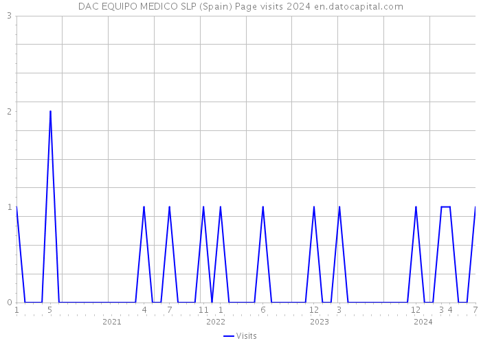 DAC EQUIPO MEDICO SLP (Spain) Page visits 2024 