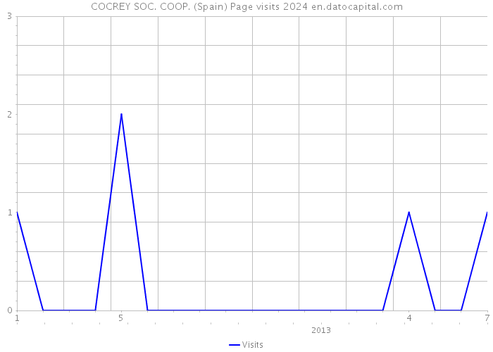 COCREY SOC. COOP. (Spain) Page visits 2024 
